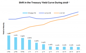 yield curve