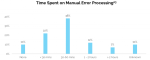 chart on error processing