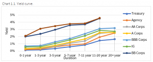 12.6.2020 - Chart 1.1 - yield curve