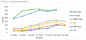 12.6.2020 - Chart 2.1 - corporate spread curve