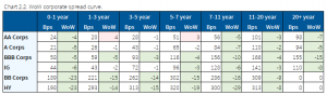 12.6.2020 - Chart 2.2 - WoW corporate spread curve