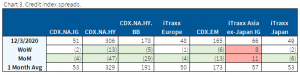 12.6.2020 - Chart 3 - credit index spreads