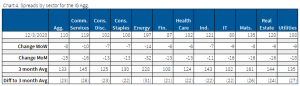 12.6.2020 - Chart 4 - spreads by sector for the IG agg