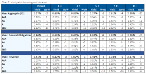 12.6.2020 - Chart 7 - muni yields by rating and duration