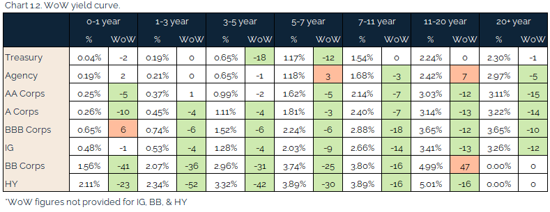 new 04.11.2021 - Chart 1.2 - WoW yield curve