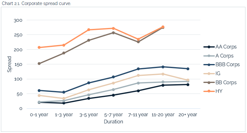 new 04.11.2021 - Chart 2.1 - corporate spread curve