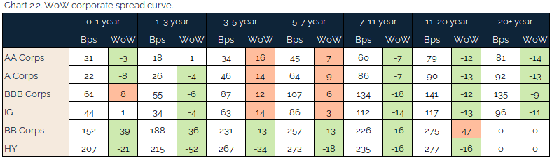 new 04.11.2021 - Chart 2.2 - WoW corporate spread curve