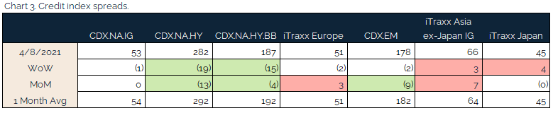 new 04.11.2021 - Chart 3 - credit index spreads