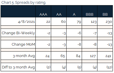 new 04.11.2021 - Chart 4 - spreads by rating