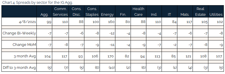 new 04.11.2021 - Chart 4 - spreads by sector for the IG agg