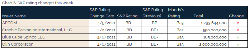new 04.11.2021 - Chart 6 - S&P rating changes this week