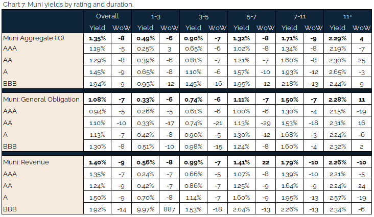 new 04.11.2021 - Chart 7 - muni yields by rating and duration