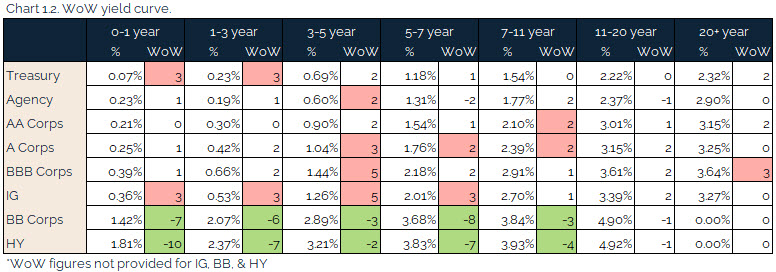 06.04.2021 - Chart 1.2 - WoW yield curve