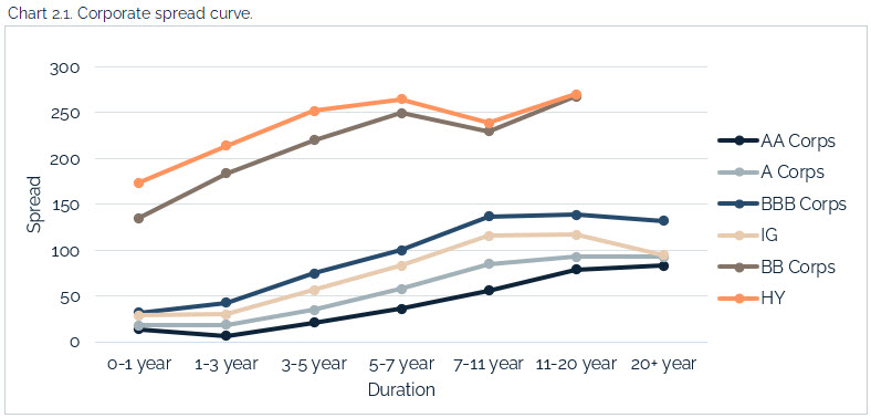 06.04.2021 - Chart 2.1 - corporate spread curve