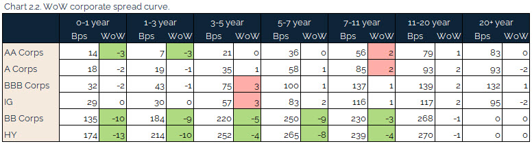 06.04.2021 - Chart 2.2 - WoW corporate spread curve