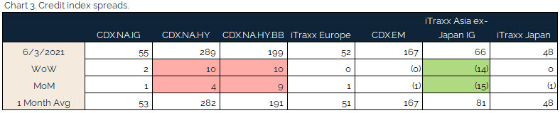 06.04.2021 - Chart 3 - credit index spreads