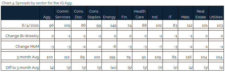 06.04.2021 - Chart 4 - spreads by sector for the IG agg