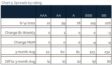 06.04.2021 - Chart 5 - spreads by rating