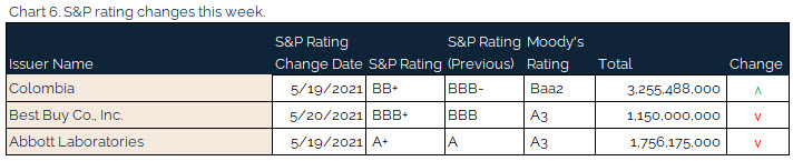 06.04.2021 - Chart 6 - S&P rating changes this week