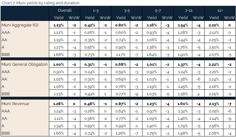 06.04.2021 - Chart 7 - muni yields by rating and duration