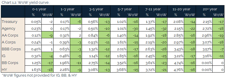 06.13.2021 - Chart 1.2 - WoW yield curve