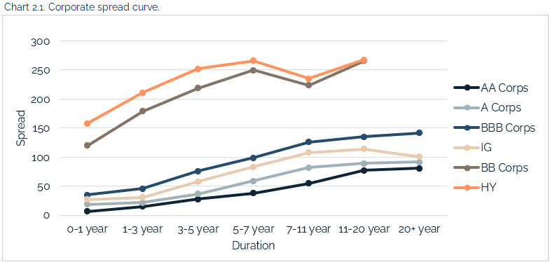 06.13.2021 - Chart 2.1 - corporate spread curve