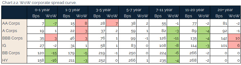 06.13.2021 - Chart 2.2 - WoW corporate spread curve