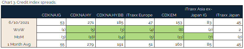 06.13.2021 - Chart 3 - credit index spreads