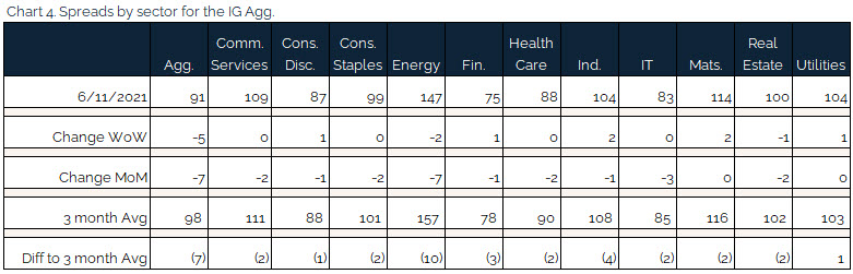 06.13.2021 - Chart 4 - spreads by sector for the IG agg