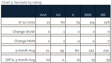 06.13.2021 - Chart 5 - spreads by rating