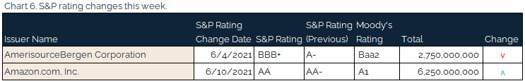 06.13.2021 - Chart 6 - S&P rating changes this week