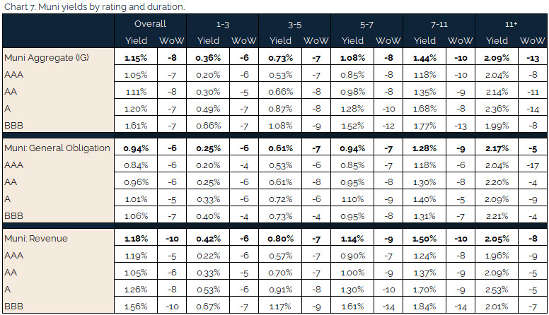 06.13.2021 - Chart 7 - muni yields by rating and duration