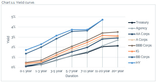 06.20.2021 - Chart 1.1 - yield curve