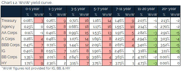 06.20.2021 - Chart 1.2 - WoW yield curve