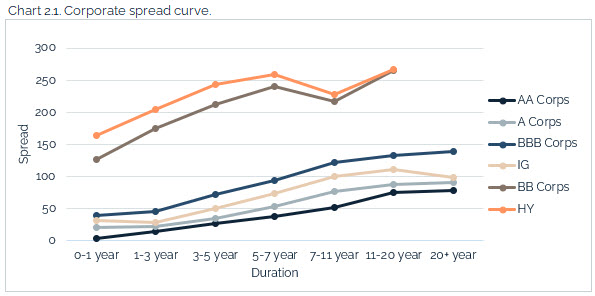 06.20.2021 - Chart 2.1 - corporate spread curve