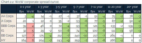 06.20.2021 - Chart 2.2 - WoW corporate spread curve