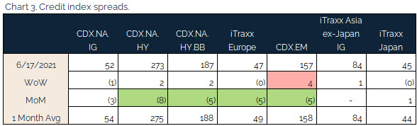 06.20.2021 - Chart 3 - credit index spreads