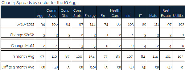 06.20.2021 - Chart 4 - spreads by sector for the IG agg