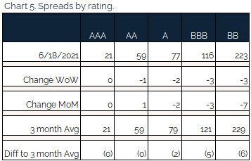 06.20.2021 - Chart 5 - spreads by rating