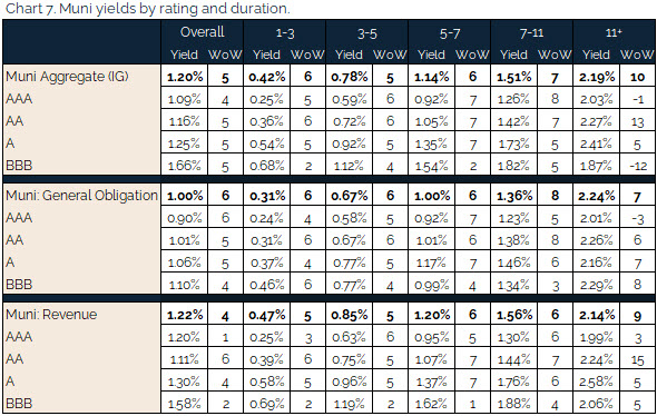 06.20.2021 - Chart 7 - muni yields by rating and duration