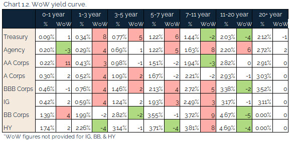 06.27.2021 - Chart 1.2 - WoW yield curve