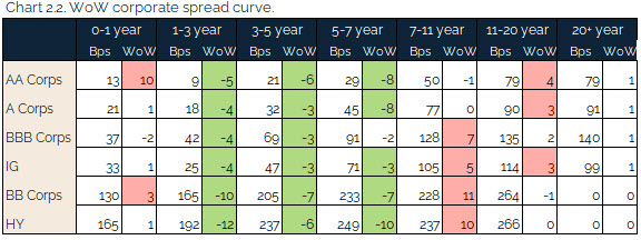 06.27.2021 - Chart 2.2 - WoW corporate spread curve