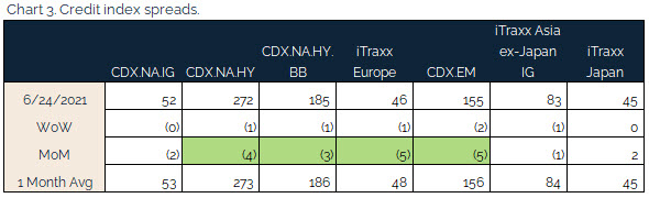 06.27.2021 - Chart 3 - credit index spreads