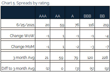 06.27.2021 - Chart 5 - spreads by rating