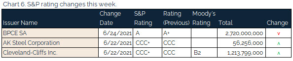 06.27.2021 - Chart 6 - s&p rating changes this week