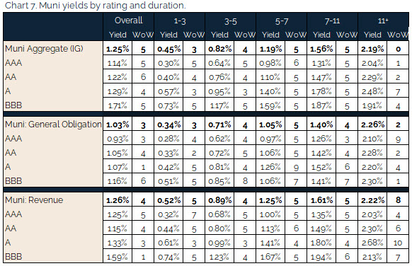 06.27.2021 - Chart 7 - muni yields by rating and duration