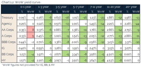 07.11.2021 - Chart 1.2 - WoW yield curve