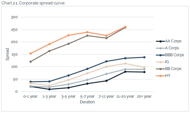 07.11.2021 - Chart 2.1 - corporate spread curve