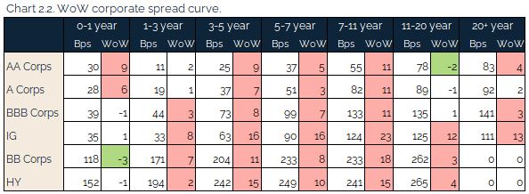 07.11.2021 - Chart 2.2 - WoW corporate spread curve