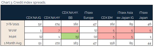 07.11.2021 - Chart 3 - credit index spreads